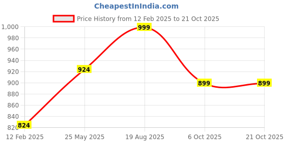 myntra.com Jaamso Royals Coffee Brown Self Adhesive Wallpaper jaamso royals Price History Graph from 12 Feb 2025 to 21 Oct 2025