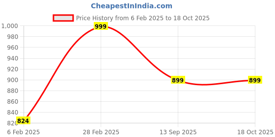 myntra.com Jaamso Royals Conversational Print Self Adhesive Wallpaper jaamso royals Price History Graph from 6 Feb 2025 to 17 Oct 2025