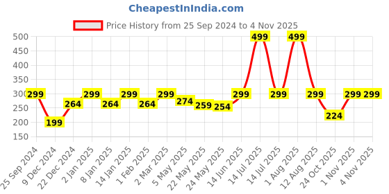 myntra.com Jaamso Royals Cream & Yellow Ethnic Printed Self-Adhesive Wallpaper jaamso royals Price History Graph from 25 Sep 2024 to 1 Nov 2025