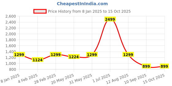 myntra.com Jaamso Royals Cream Colored & Grey Geometric Printed Self-Adhesive Wallpaper jaamso royals Price History Graph from 8 Jan 2025 to 15 Oct 2025