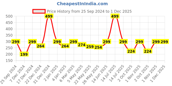 myntra.com Jaamso Royals Cream-Colored Self Adhesive Wall Sticker jaamso royals Price History Graph from 25 Sep 2024 to 30 Nov 2025