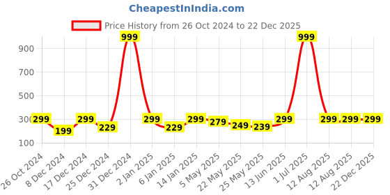 myntra.com Jaamso Royals Damask Broen & Beige Peel and Stick Self-Adhesive Wallpaper jaamso royals Price History Graph from 26 Oct 2024 to 21 Dec 2025