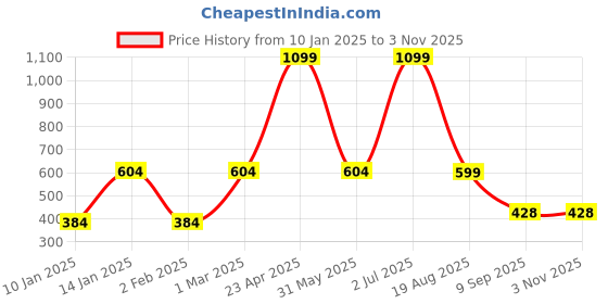myntra.com Jaamso Royals Dark Green Matt Self Adhesive & Waterproof Wallpaper jaamso royals Price History Graph from 10 Jan 2025 to 3 Nov 2025
