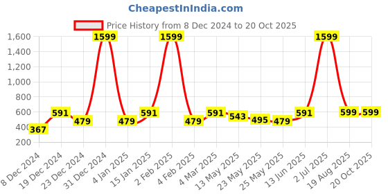 myntra.com Jaamso Royals Flamingo with Leaves Self-Adhesive & Waterproof Wallpaper jaamso royals Price History Graph from 8 Dec 2024 to 20 Oct 2025