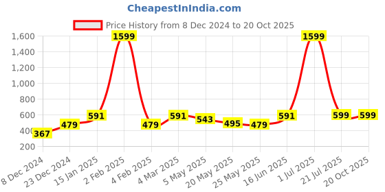 myntra.com Jaamso Royals Gold-Coloured Geometric Design Self-Adhesive Waterproof Wallpaper jaamso royals Price History Graph from 8 Dec 2024 to 20 Oct 2025