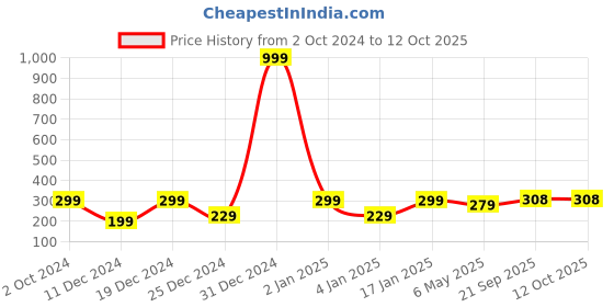myntra.com Jaamso Royals Gold-Toned & White Damask Self Adhesive Removable Wallpaper jaamso royals Price History Graph from 2 Oct 2024 to 12 Oct 2025