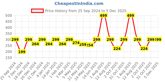 myntra.com Jaamso Royals Green & Black Printed Self-Adhesive Window Frosting Film Sticker jaamso royals Price History Graph from 25 Sep 2024 to 5 Dec 2025