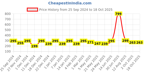 myntra.com Jaamso Royals Green & Red 3D Printed Self Adhesive Wall Sticker jaamso royals Price History Graph from 25 Sep 2024 to 18 Oct 2025
