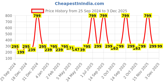 myntra.com Jaamso Royals Green & Red Christmas Theme Printed Self-Adhesive Removable Wall Sticker jaamso royals Price History Graph from 25 Sep 2024 to 3 Dec 2025