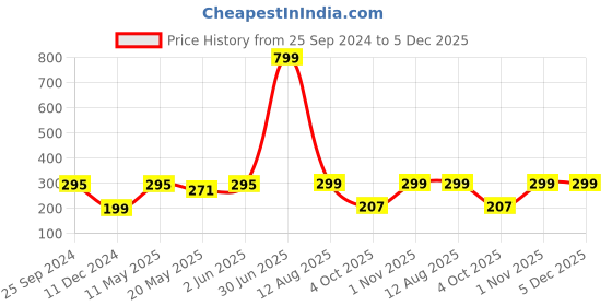 myntra.com Jaamso Royals Green & Red Christmas Theme Printed Self-Adhesive Removable Wall Sticker jaamso royals Price History Graph from 25 Sep 2024 to 5 Dec 2025
