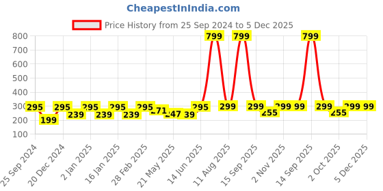 myntra.com Jaamso Royals Green & Red Christmas Theme Printed Self-Adhesive Removable Wall Sticker jaamso royals Price History Graph from 25 Sep 2024 to 5 Dec 2025