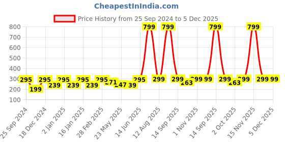 myntra.com Jaamso Royals Green & Red Floral Printed Self-Adhesive Removable Wall Sticker jaamso royals Price History Graph from 25 Sep 2024 to 5 Dec 2025