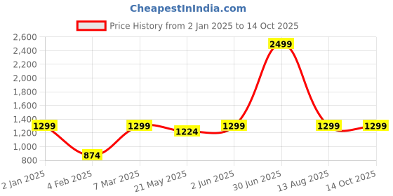 myntra.com Jaamso Royals Green & Red Printed Waterproof Decals & Stickers jaamso royals Price History Graph from 2 Jan 2025 to 14 Oct 2025