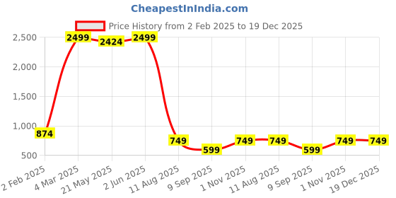 myntra.com Jaamso Royals Green & Red Printed Waterproof Heat Resistant Self Adhesive Wallpaper jaamso royals Price History Graph from 2 Feb 2025 to 19 Dec 2025