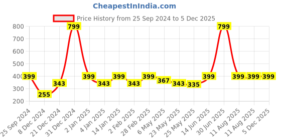 myntra.com Jaamso Royals Green & Red Santa Claus Printed Self Adhesive Wall Sticker jaamso royals Price History Graph from 25 Sep 2024 to 5 Dec 2025