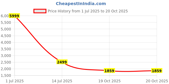 myntra.com Jaamso Royals Green & Red Set of 10 Printed Self Adhesive 3D Wallpapers jaamso royals Price History Graph from 1 Jul 2025 to 20 Oct 2025