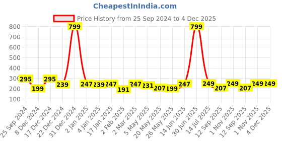 myntra.com Jaamso Royals Green & Red Tree Monkey Decal Flowers PVC Wall Stickers jaamso royals Price History Graph from 25 Sep 2024 to 4 Dec 2025