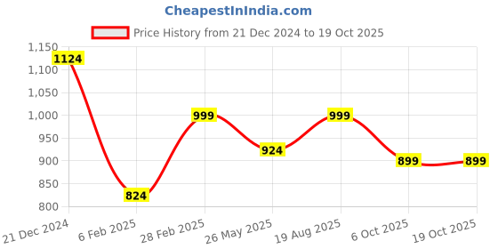 myntra.com Jaamso Royals Green & White Geometric Pattern Removable Peel and Stick Wallpaper jaamso royals Price History Graph from 21 Dec 2024 to 18 Oct 2025