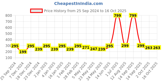 myntra.com Jaamso Royals Green & Yellow Growth Chart Printed Self-Adhesive Removable Wall Sticker jaamso royals Price History Graph from 25 Sep 2024 to 15 Oct 2025