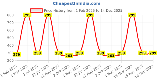 myntra.com Jaamso Royals Green & Yellow Printed Waterproof Shock Resistant Self Adhesive Wallpaper jaamso royals Price History Graph from 1 Feb 2025 to 14 Dec 2025