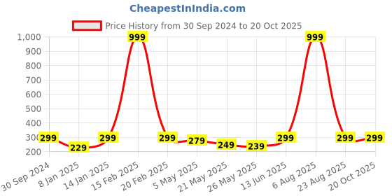 myntra.com Jaamso Royals Green Bamboo Tree Printed Self-Adhesive & Waterproof Peel & Stick Wallpaper jaamso royals Price History Graph from 30 Sep 2024 to 20 Oct 2025