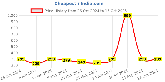 myntra.com Jaamso Royals Green Bamboo Tree Self Adhesive Removable Wallpaper jaamso royals Price History Graph from 26 Oct 2024 to 13 Oct 2025