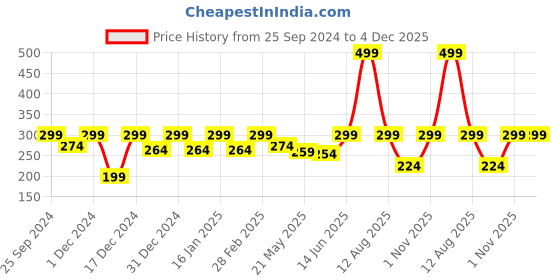 myntra.com Jaamso Royals Green Printed Self Adhesive Window Sticker jaamso royals Price History Graph from 25 Sep 2024 to 3 Dec 2025