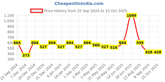 myntra.com Jaamso Royals Green Printed Self-Adhesive Window Sticker jaamso royals Price History Graph from 25 Sep 2024 to 15 Oct 2025