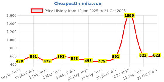 myntra.com Jaamso Royals Green Self Adhesive Removable Wallpaper jaamso royals Price History Graph from 10 Jan 2025 to 21 Oct 2025