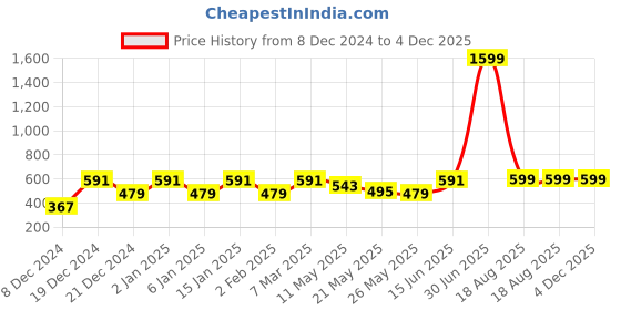 myntra.com Jaamso Royals Grey Abstract Brick Removable Wallpaper jaamso royals Price History Graph from 8 Dec 2024 to 4 Dec 2025