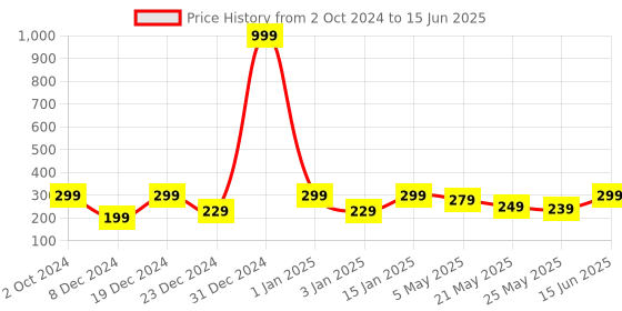 myntra.com Jaamso Royals Grey Abstract Print Self-Adhesive & Waterproof Wallpaper jaamso royals Price History Graph from 2 Oct 2024 to 15 Jun 2025