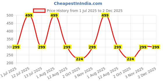 myntra.com Jaamso Royals Grey Abstract Printed Self-Adhesive & Removable Wall Sticker jaamso royals Price History Graph from 1 Jul 2025 to 1 Dec 2025