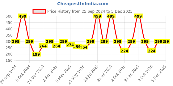myntra.com Jaamso Royals Grey & Beige Printed Self Adhesive & Waterproof Wallpaper jaamso royals Price History Graph from 25 Sep 2024 to 5 Dec 2025
