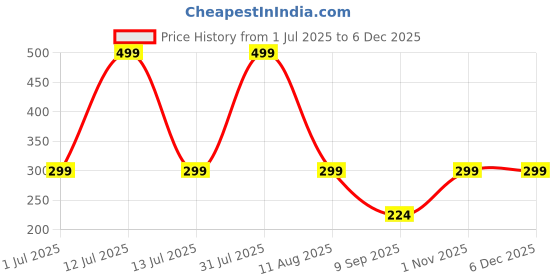 myntra.com Jaamso Royals Grey & Black 3D Leaves & Birds Printed Self-Adhesive Window Sticker jaamso royals Price History Graph from 1 Jul 2025 to 5 Dec 2025