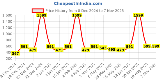 myntra.com Jaamso Royals Grey & Blue Printed Self-Adhesive & Waterproof Wallpaper jaamso royals Price History Graph from 8 Dec 2024 to 3 Nov 2025