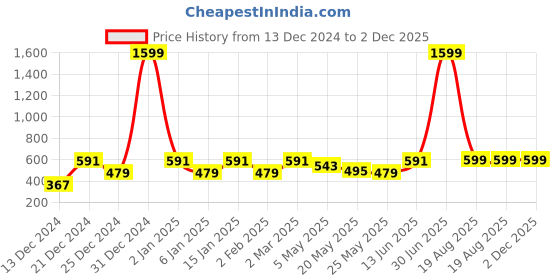 myntra.com Jaamso Royals Grey & Blue Self-adhesive & Waterproof Squares Wallpaper jaamso royals Price History Graph from 13 Dec 2024 to 2 Dec 2025