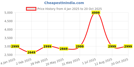 myntra.com Jaamso Royals Grey & Brown Patterned Flooring Wallpaper jaamso royals Price History Graph from 4 Jan 2025 to 19 Oct 2025