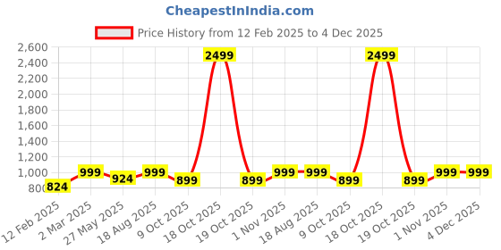 myntra.com Jaamso Royals Grey & Red Self Adhesive Removable Wallpaper jaamso royals Price History Graph from 12 Feb 2025 to 4 Dec 2025
