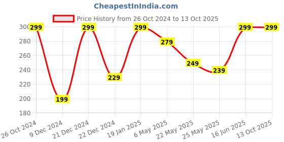 myntra.com Jaamso Royals Grey & White Brick Design Geometric Self Adhesive Removable Wallpaper jaamso royals Price History Graph from 26 Oct 2024 to 12 Oct 2025