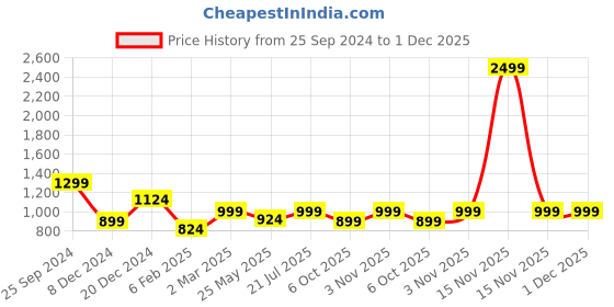 myntra.com Jaamso Royals Grey & White Printed Self-Adhesive UV Protective Window Sticker jaamso royals Price History Graph from 25 Sep 2024 to 1 Dec 2025