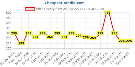 myntra.com Jaamso Royals Grey & White Printed Self Adhesive Window Sticker jaamso royals Price History Graph from 25 Sep 2024 to 12 Oct 2025