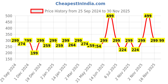 myntra.com Jaamso Royals Grey & White Printed UV Protective Window Sticker jaamso royals Price History Graph from 25 Sep 2024 to 30 Nov 2025