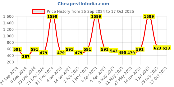 myntra.com Jaamso Royals Grey Matte Finish Self Adhesive Wallpaper jaamso royals Price History Graph from 25 Sep 2024 to 16 Oct 2025