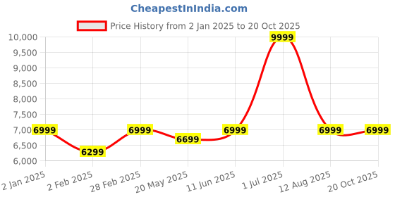 myntra.com Jaamso Royals Grey Patterned Flooring Wallpaper jaamso royals Price History Graph from 2 Jan 2025 to 20 Oct 2025