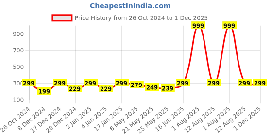 myntra.com Jaamso Royals Grey Printed Self-adhesive & Waterproof Peel & Stick Wallpaper jaamso royals Price History Graph from 26 Oct 2024 to 30 Nov 2025