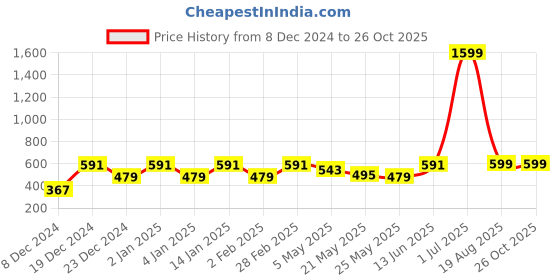 myntra.com Jaamso Royals Grey Printed Self Adhesive Wall Sticker jaamso royals Price History Graph from 8 Dec 2024 to 25 Oct 2025