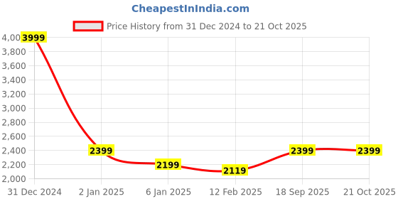 myntra.com Jaamso Royals Grey Round and Square Design Kitchen Wallpaper jaamso royals Price History Graph from 31 Dec 2024 to 21 Oct 2025