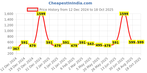 myntra.com Jaamso Royals Grey Self-adhesive & Waterproof Hexazonal Printed Wallpaper jaamso royals Price History Graph from 12 Dec 2024 to 18 Oct 2025