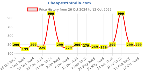 myntra.com Jaamso Royals Grey Self Adhesive Removable Wallpaper jaamso royals Price History Graph from 26 Oct 2024 to 12 Oct 2025