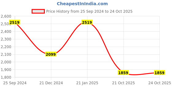 myntra.com Jaamso Royals Grey Set of 10 Brick Stone Printed Self Adhesive 3D Wallpapers jaamso royals Price History Graph from 25 Sep 2024 to 22 Oct 2025